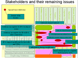 Stakeholders and their remaining issues picture