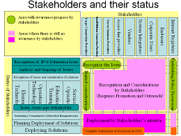 Stakeholders and their status picture