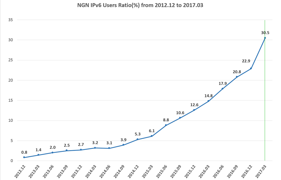 グラフ:IPv6普及率
